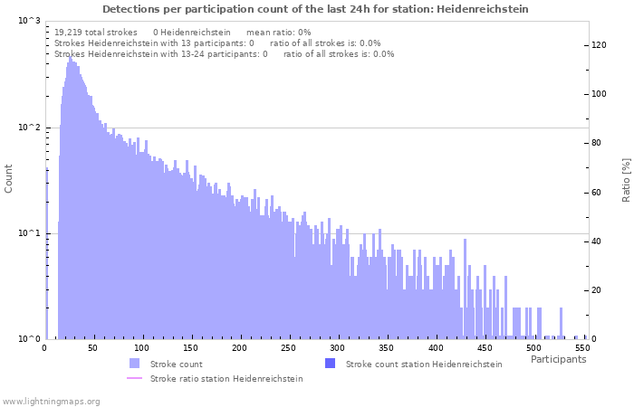 Graphs: Detections per participation count