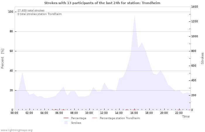 Graphs