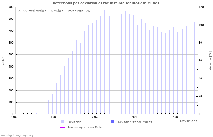 Grafikonok: Detections per deviation