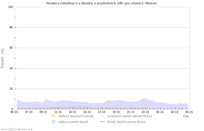 Grafy: Poměry lokalizace a blesků