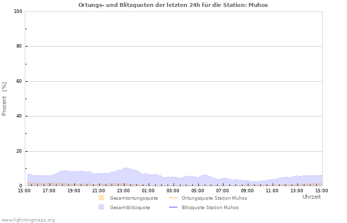 Diagramme: Ortungs- und Blitzquoten