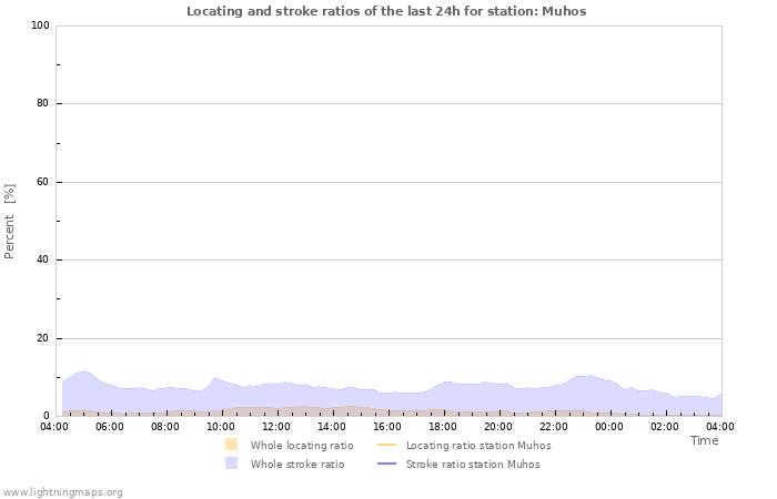 Graphs: Locating and stroke ratios