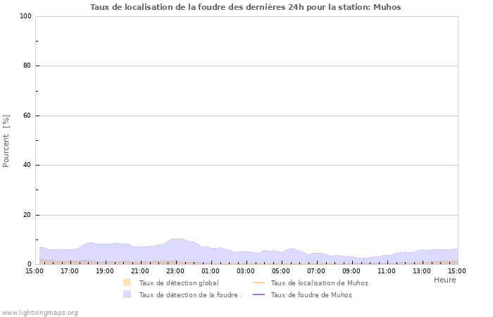 Graphes: Taux de localisation de la foudre