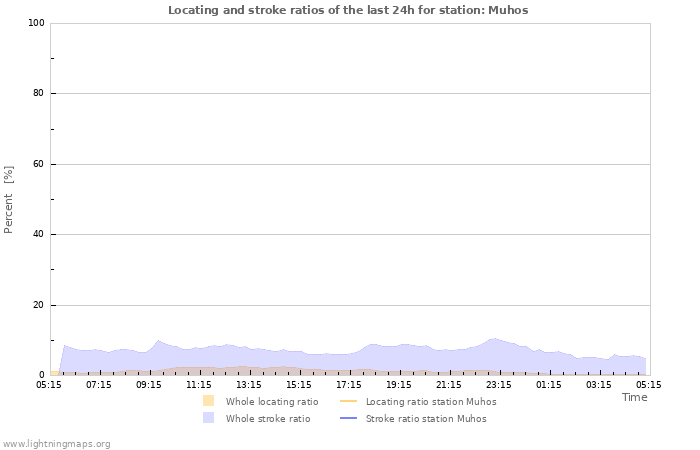 Grafikonok: Locating and stroke ratios