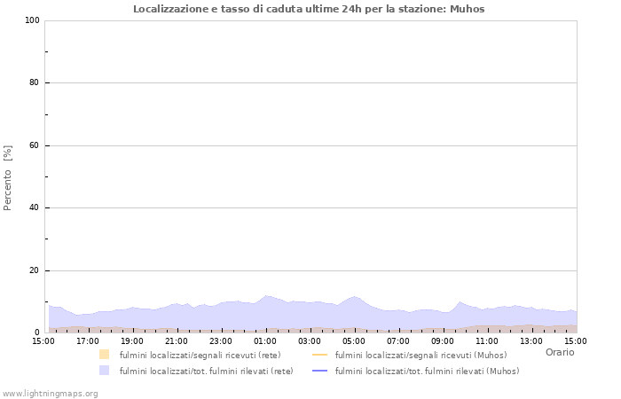 Grafico: Localizzazione e tasso di caduta