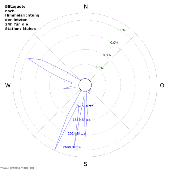 Diagramme: Blitzquote nach Himmelsrichtung