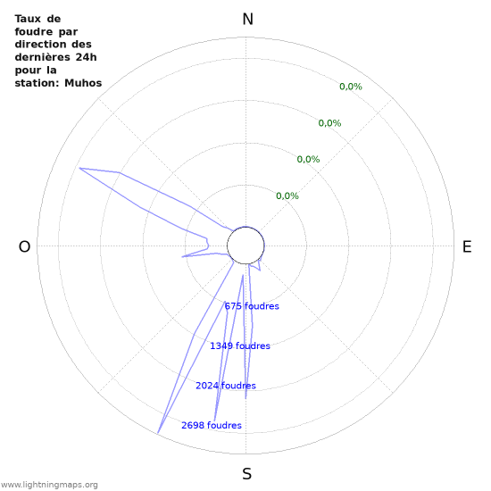 Graphes: Taux de foudre par direction