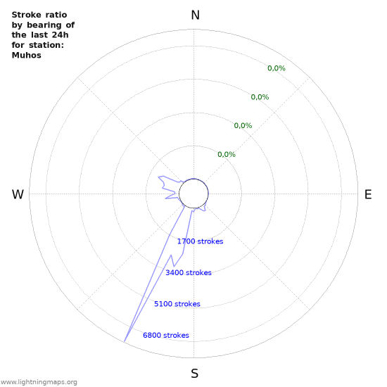 Grafikonok: Stroke ratio by bearing