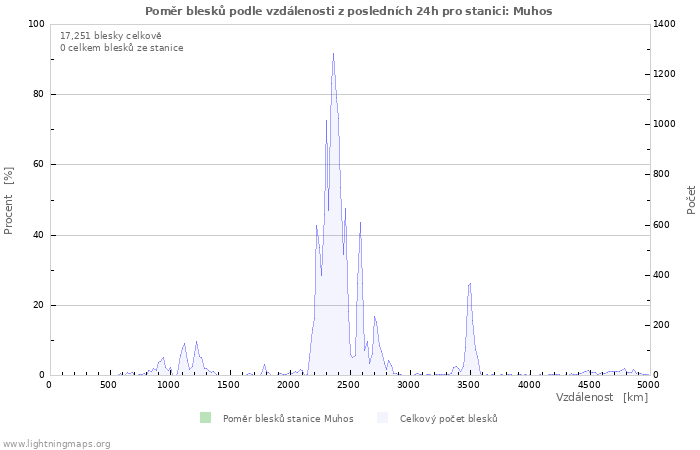 Grafy: Poměr blesků podle vzdálenosti