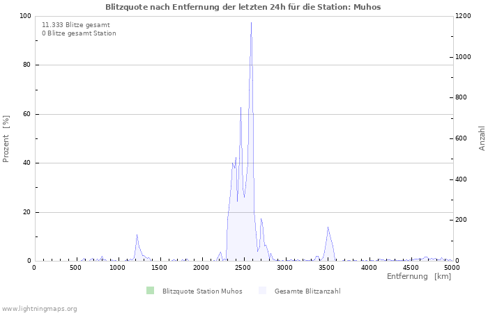 Diagramme: Blitzquote nach Entfernung