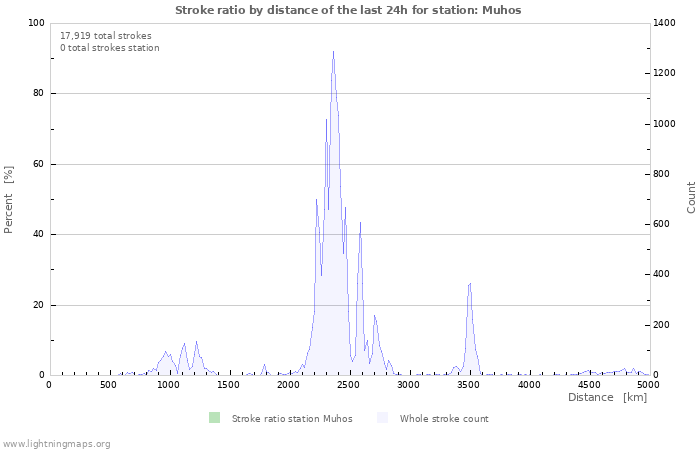 Graphs: Stroke ratio by distance