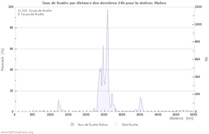 Graphes: Taux de foudre par distance