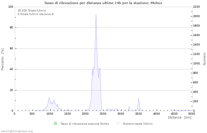 Grafico: Tasso di rilevazione per distanza