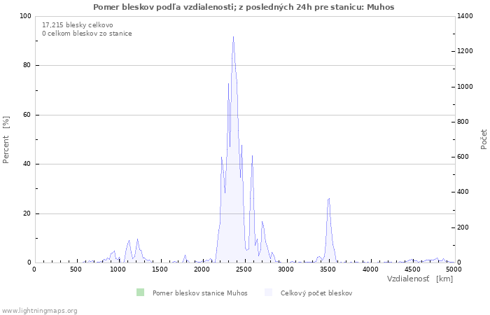 Grafy: Pomer bleskov podľa vzdialenosti;