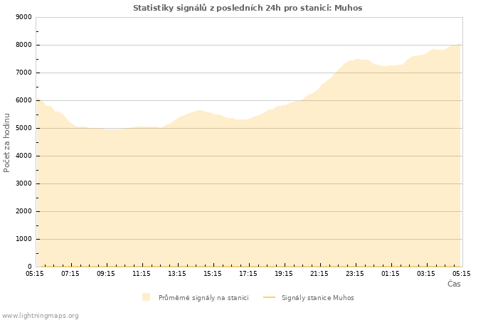 Grafy: Statistiky signálů