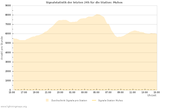 Diagramme: Signalstatistik