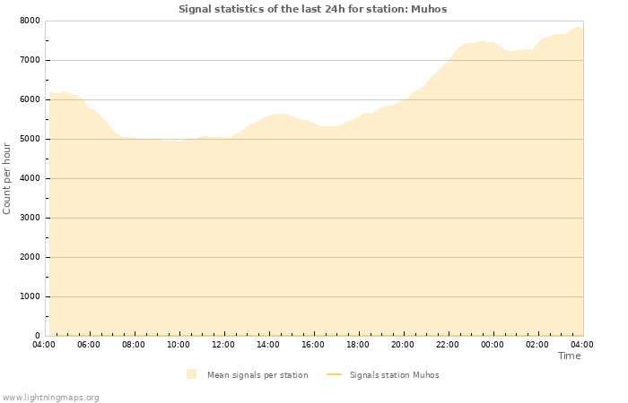 Graphs: Signal statistics