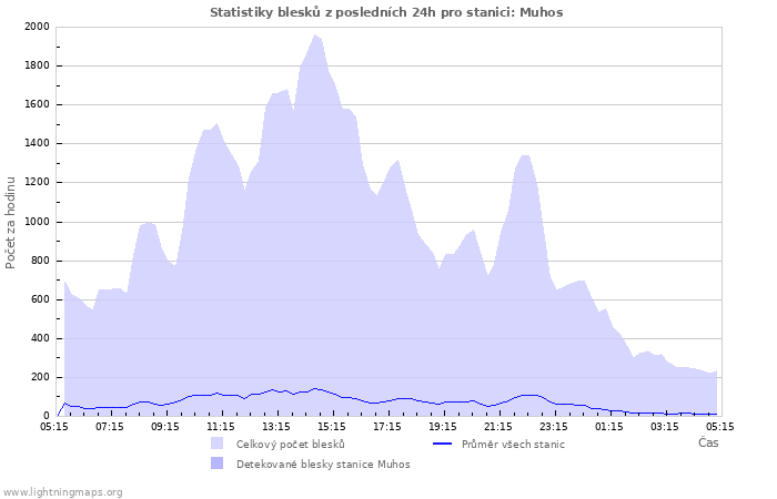 Grafy: Statistiky blesků