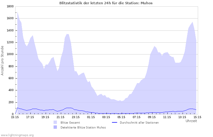 Diagramme: Blitzstatistik