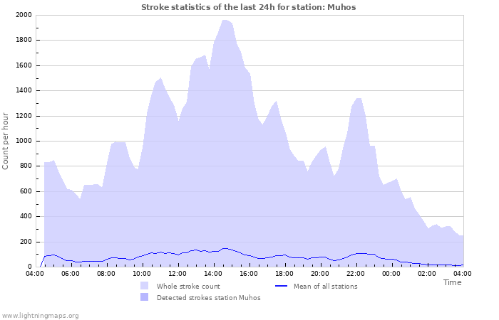 Graphs: Stroke statistics