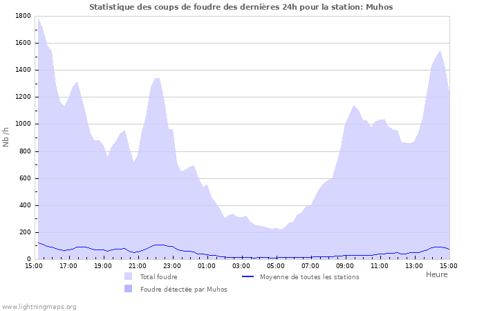 Graphes: Statistique des coups de foudre