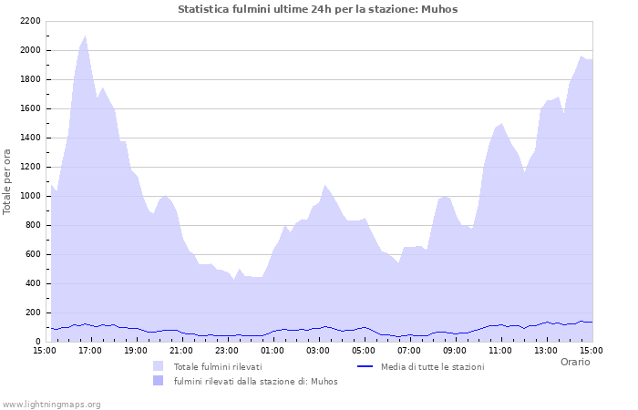 Grafico: Statistica fulmini