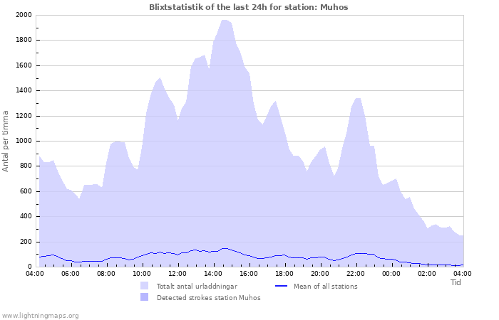 Grafer: Blixtstatistik