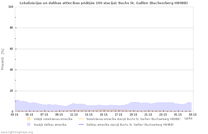 Grafiki: Lokalizācijas un dalības attiecības