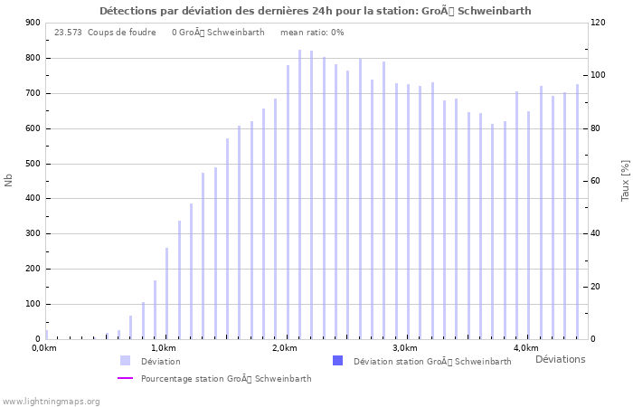 Graphes: Détections par déviation