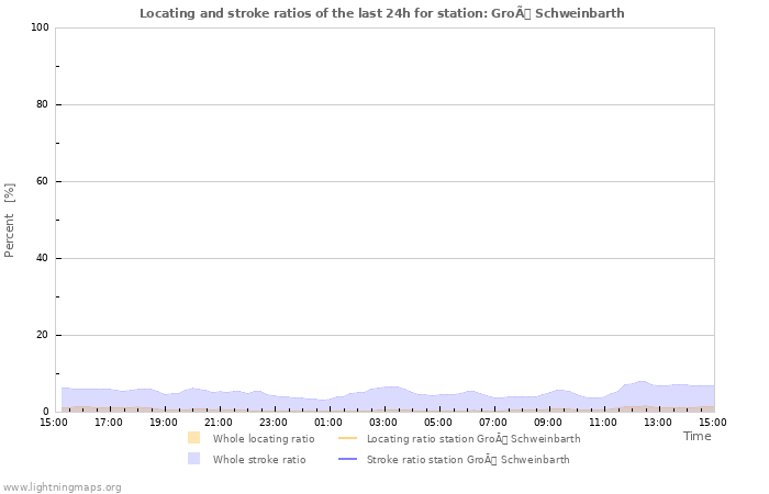 Graphs: Locating and stroke ratios