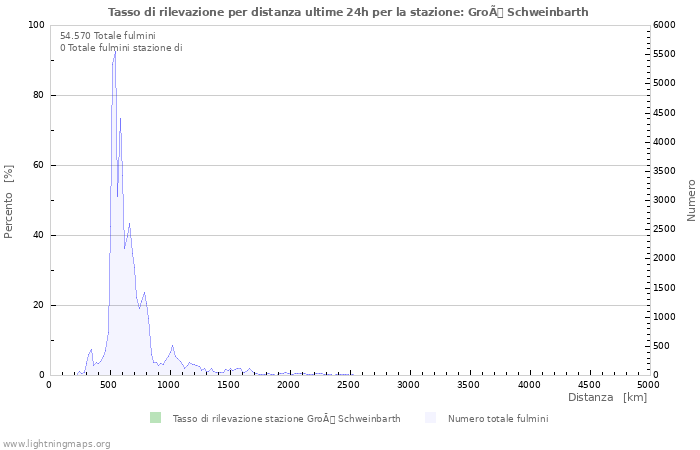 Grafico: Tasso di rilevazione per distanza