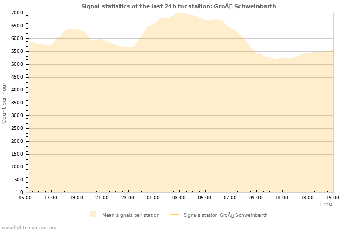 Graphs: Signal statistics