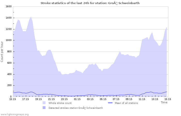 Graphs: Stroke statistics