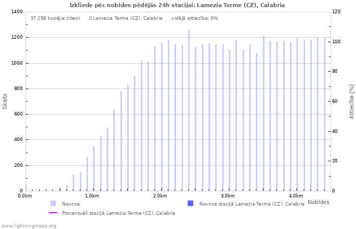 Grafiki: Izkliede pēc nobīdes