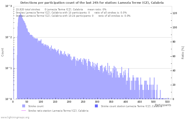 Graphs: Detections per participation count