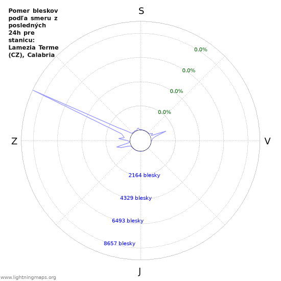 Grafy: Pomer bleskov podľa smeru