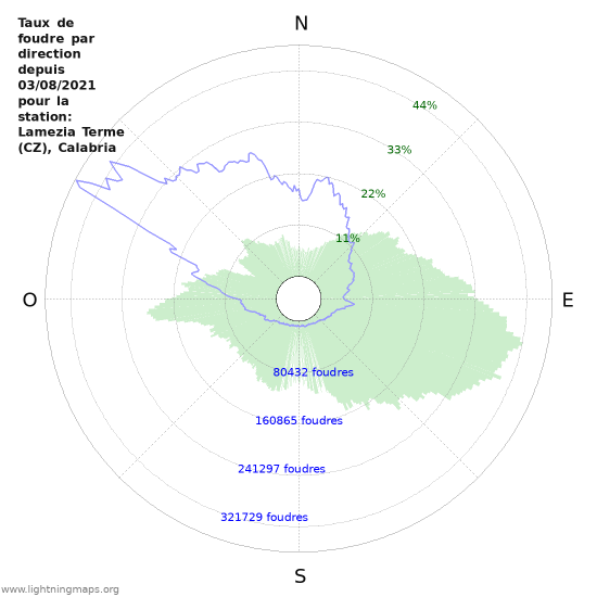 Graphes