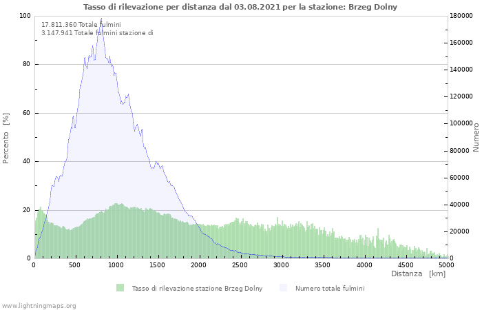 Grafico