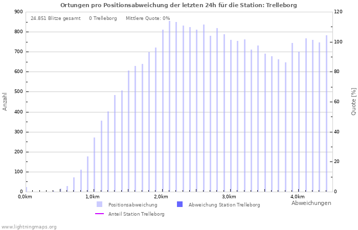 Diagramme: Ortungen pro Positionsabweichung