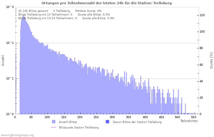 Diagramme: Ortungen pro Teilnehmerzahl