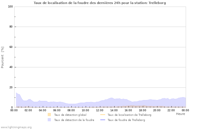 Graphes: Taux de localisation de la foudre