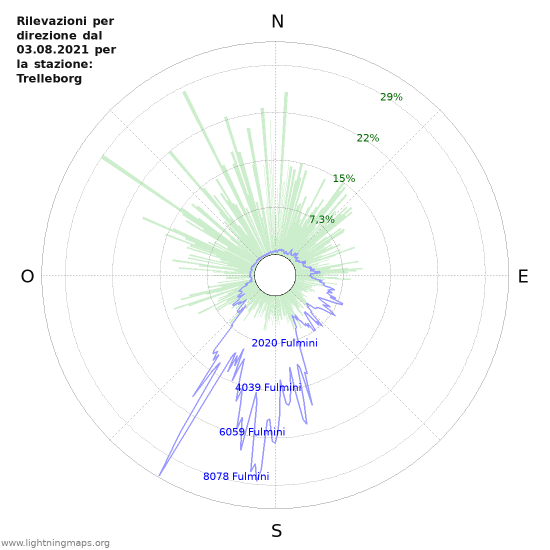 Grafico