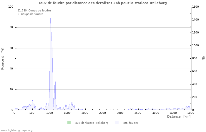 Graphes: Taux de foudre par distance