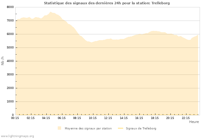 Graphes: Statistique des signaux