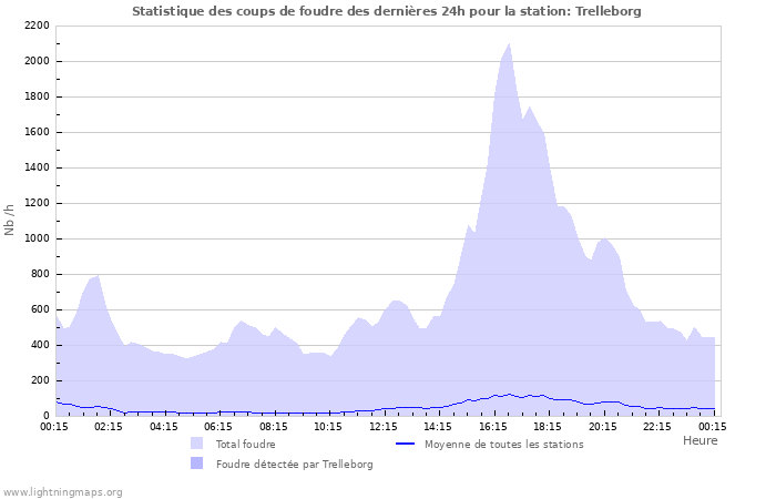 Graphes: Statistique des coups de foudre