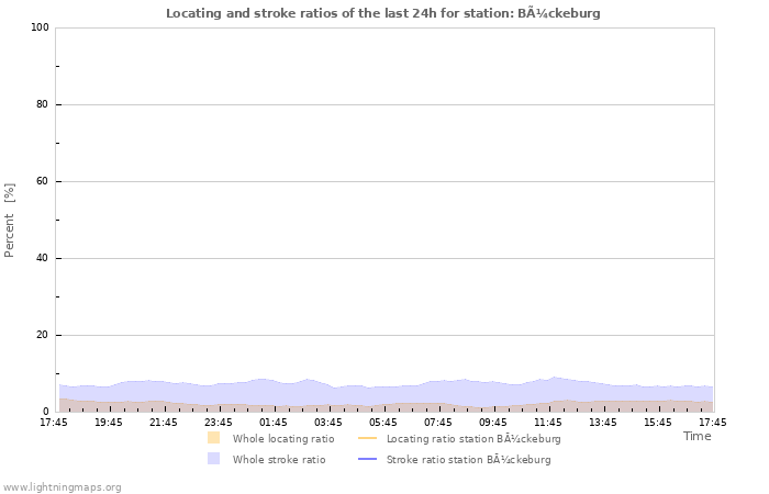 Grafikonok: Locating and stroke ratios