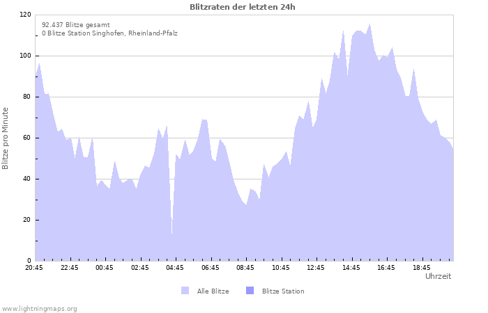 Diagramme: Blitzraten