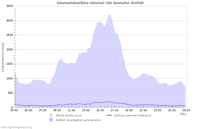 Graafit: Salamastatistiikka