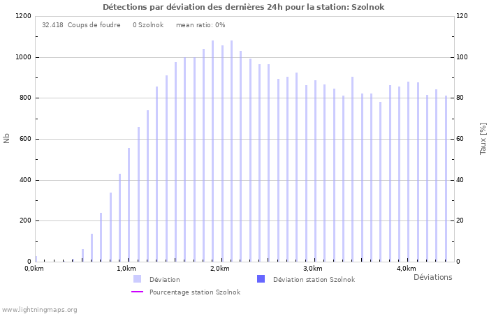 Graphes: Détections par déviation