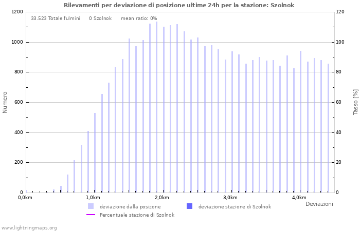 Grafico: Rilevamenti per deviazione di posizione